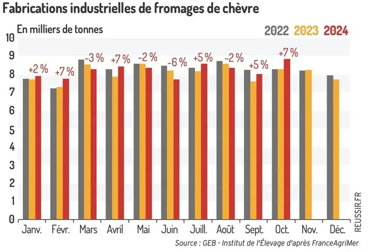 <em class="placeholder">Fabrications industrielles de fromages de chèvre</em>