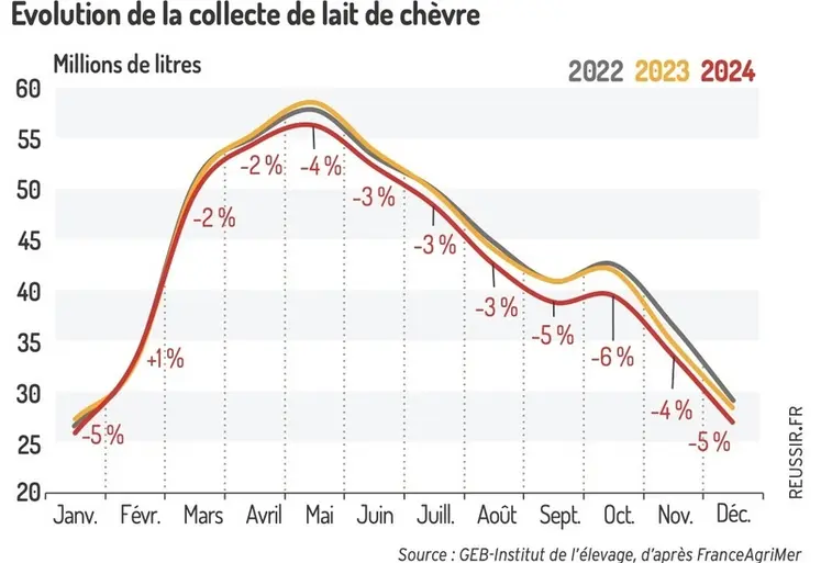 <em class="placeholder">Collecte de lait de chèvre en France - L’année 2024 en baisse de 3,2 %</em>