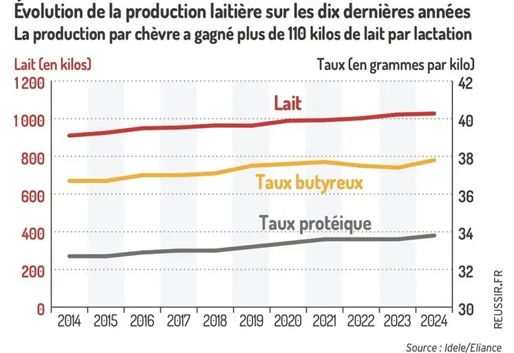 <em class="placeholder">Graphique : Évolution de la production laitière sur les dix dernières années</em>