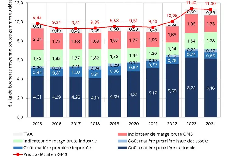 Composition du prix moyen annuel au détail en grandes et moyennes surfaces des fromages de chèvre de type bûche en matière première et marges brutes de l’industrie et de la distribution