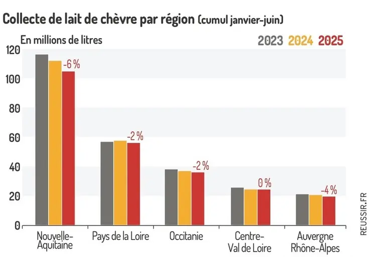 <em class="placeholder">Collecte de lait de chèvre par région (cumul janvier-juin)
</em>