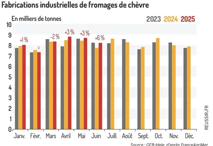 <em class="placeholder">Fabrications industrielles de fromages de chèvre</em>