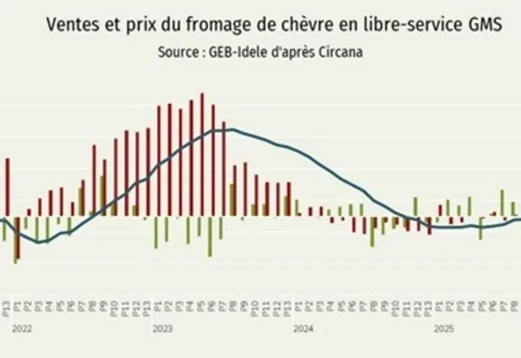 <em class="placeholder">Ventes et prix du fromage de chèvre en libre-service GMS</em>