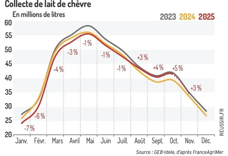 <em class="placeholder">Collecte de lait de chèvre</em>