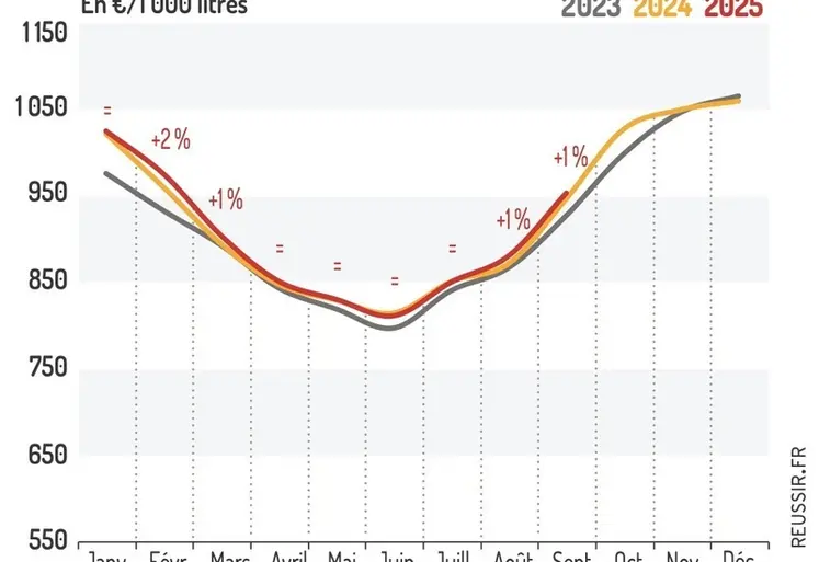 <em class="placeholder"> Prix moyen payé du lait de chèvre</em>