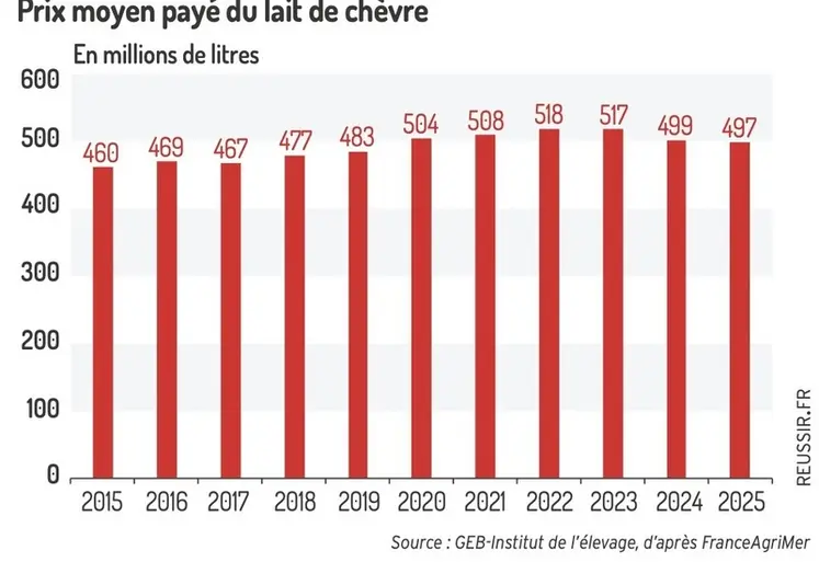 <em class="placeholder">Collecte annuelle de lait de chèvre
</em>