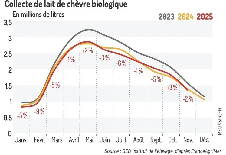<em class="placeholder">Collecte de lait de chèvre biologique</em>