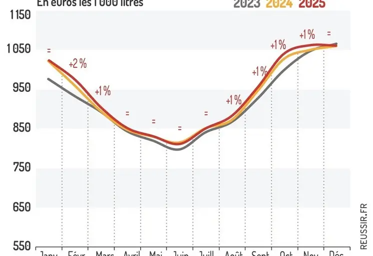 <em class="placeholder">Prix moyen payé du lait de chèvre</em>