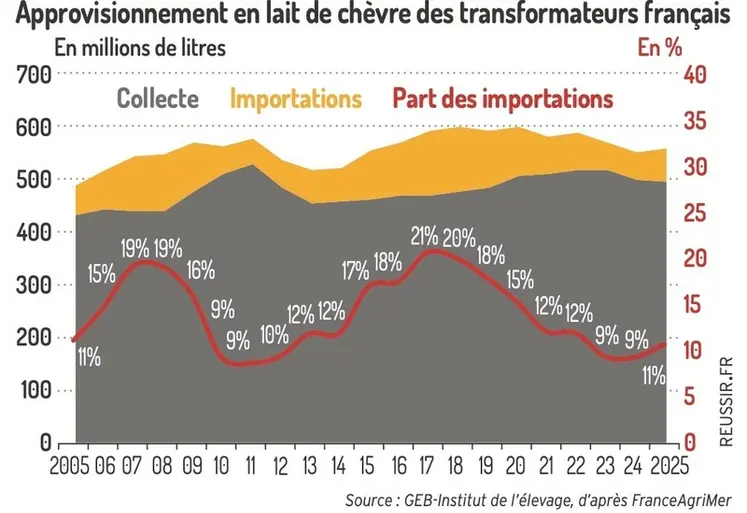 <em class="placeholder">Approvisionnement en lait de chèvre des transformateurs français</em>