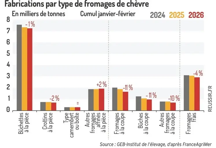 <em class="placeholder">Fabrications par type de fromages de chèvre (janvier-février)</em>