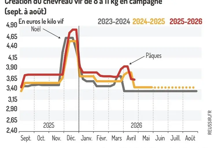 <em class="placeholder">Cotation du chevreau vif de 8 à 11 kg
en campagne (sept. à août)</em>