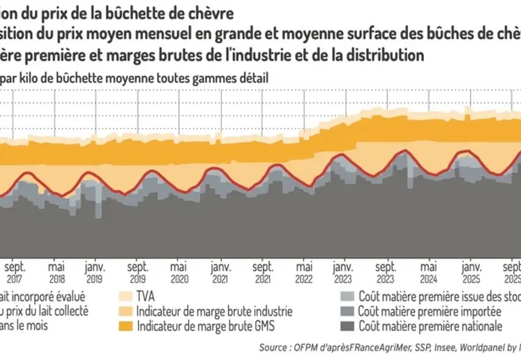 <em class="placeholder">Formation du prix de la bûchette de chèvre</em>
