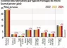 Evolution des fabrications par type de fromages de chèvre (cumul janvier-juin)
