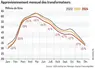 <em class="placeholder">Approvisionnements des transformateurs - Recul des stocks et hausse des importations</em>