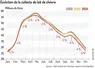 <em class="placeholder">Collecte de lait de chèvre en France - L’année 2024 en baisse de 3,2 %</em>