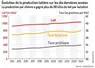 <em class="placeholder">Graphique : Évolution de la production laitière sur les dix dernières années</em>