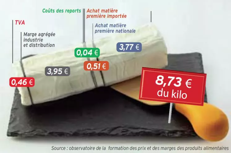 DÉCOMPOSITION DU PRIX MOYEN 2013 AU DÉTAIL EN GMS, DES FROMAGES DE CHÈVRE DE TYPE BÛCHE