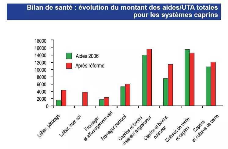 L'Institut de l'élevage a étudié les incidences de la réorientation des aides Pac sur les systèmes caprins