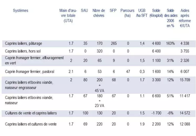 Desciptif des cas-type caprins