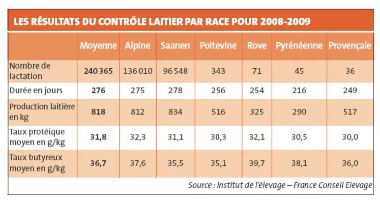 Les résultats du contrôle laitier par race pour 2008-2009