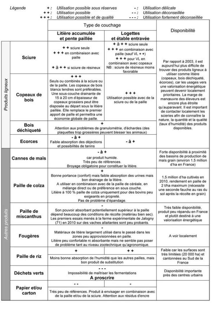 Appréciation des possibilités d’utilisation de divers matériaux de litière pour des bovins