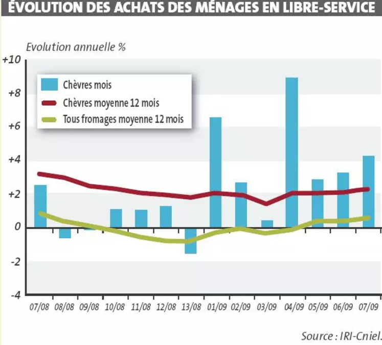 Les achats de fromages de chèvre sont toujours en progression.