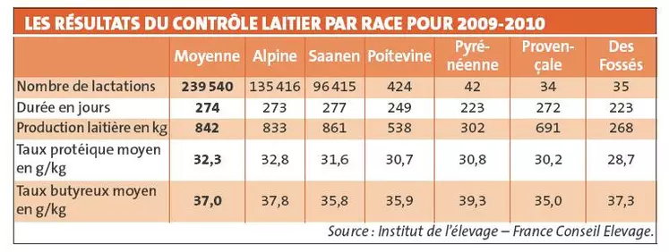 Les résultats du contrôle laitier par race