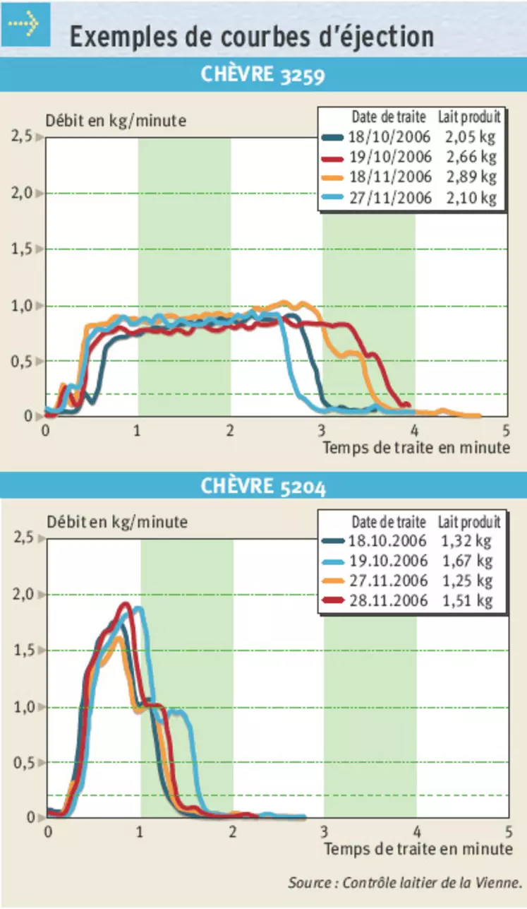 Le lactoCorder permet d’obtenir facilement la courbe d’éjection du lait. Celle-ci est très caractéristiques d’une chèvre. Les deux exemples ci-dessus montrent des débits d’éjection très semblables à un mois d’intervalle. Chez la chèvre 5204, plutôt rapide à traire, on voit clairement qu’un des deux quartiers est vide au bout d’une minute alors que le second a besoin de plus de temps pour se vidanger. Chez la chèvre 3259, le débit maximal ne dépasse pas un kilo par minute.