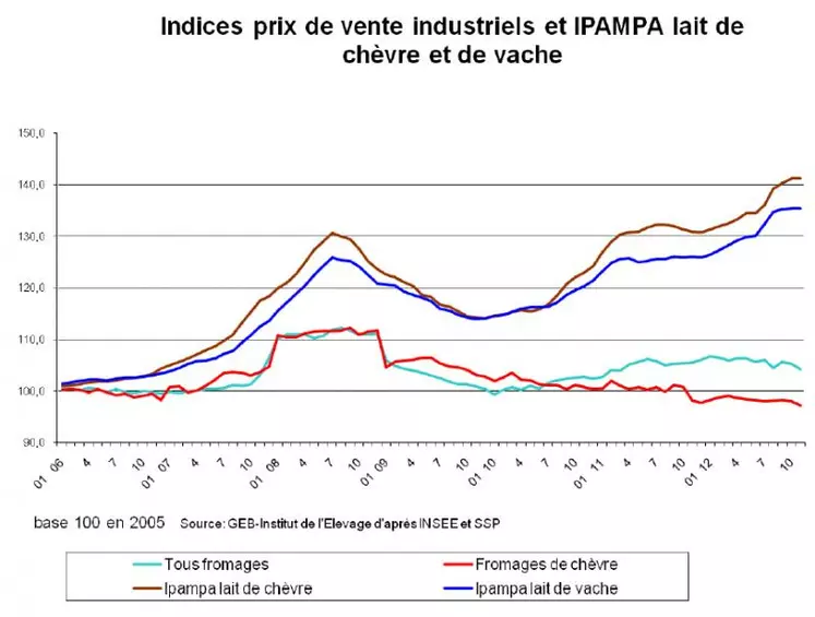 Dégradation des PVI des fromages de chèvres depuis 2008/2009 alors qu'ils remontent pour les fromages en global depuis 2010