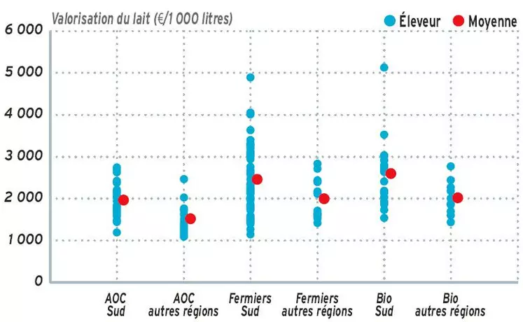 Bio et AOP ouvrent des marchés mais n’apportent pas forcément de plus-value.