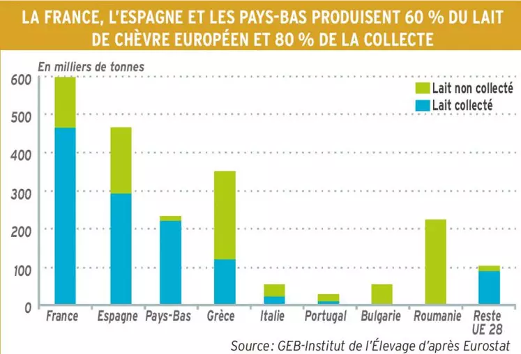 Production européenne de lait de chèvre