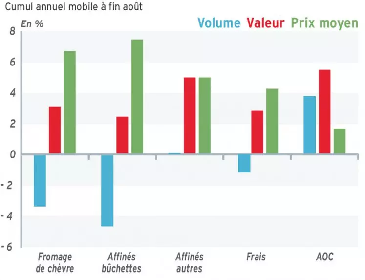 Evolution des ventes de fromage de chèvre en libre-service