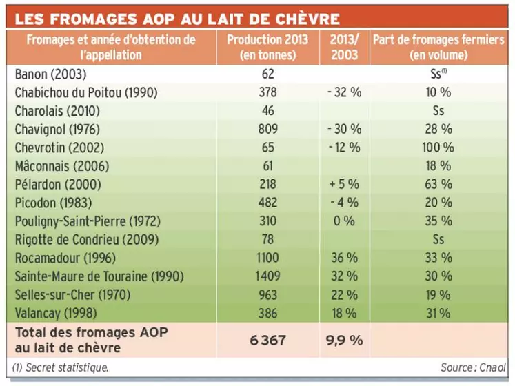 Les fromages AOP au lait de chèvre