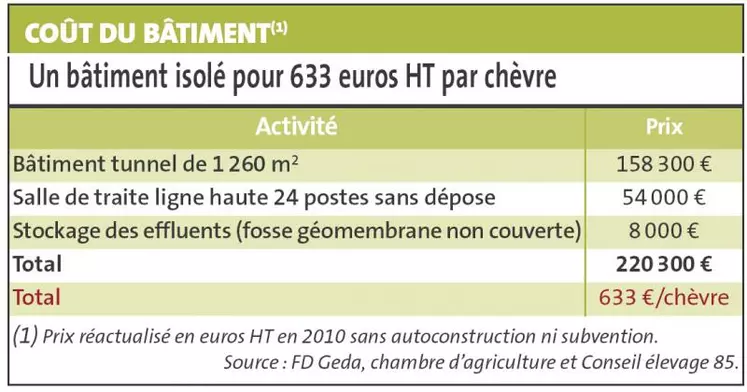 Un bâtiment isolé pour 633 euros par chèvre.