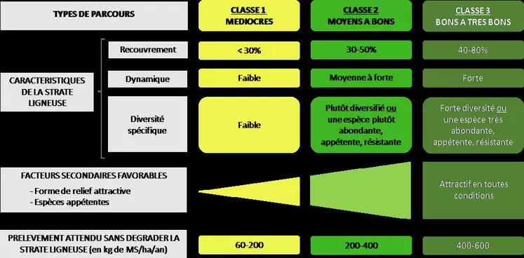 Les trois classes de parcours caprins © Guide pastoral caprin