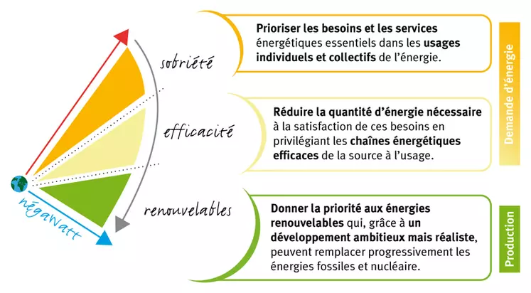 La démarche NégaWatt © Ass. négaWatt