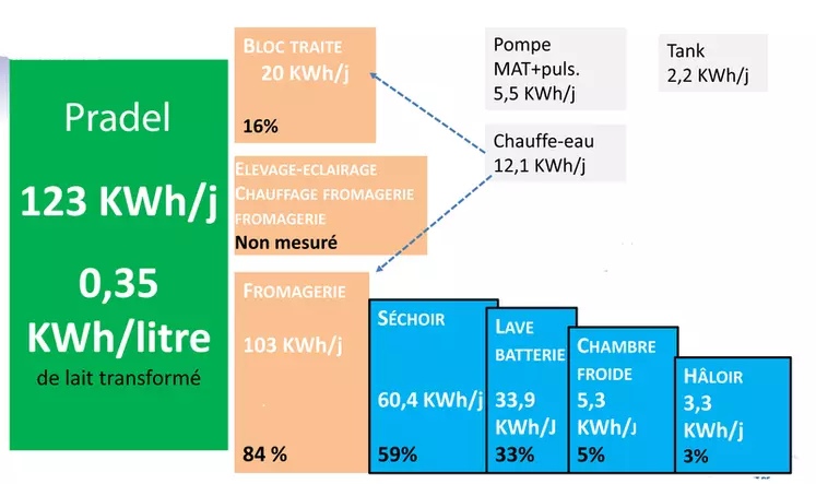REFAIRE LES GRAPHES ET LES METTRE CÔTE 0 COTELa consommation électrique au Pradel © Idele