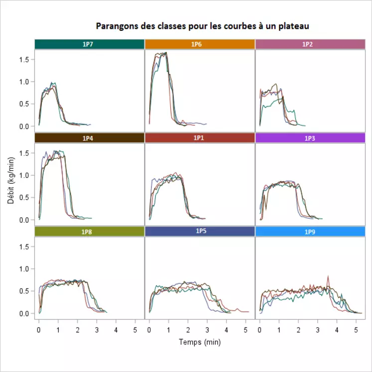 GRAPHE A REFAIRE (PAS BESOIN DE NOTER 1P1, 1P2...)Les neufs modèles types des courbes d’émissions du lait à un plateau. © Source : Idele