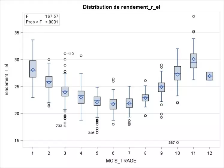 tittre :.Variations du rendement à la ferme du PradelRefaire le graphe en enlevant les petits points ainsi que F, Prob F.Remplacer 1,2, 3... par janvier, février, mars... © Source : Pradel/Idele