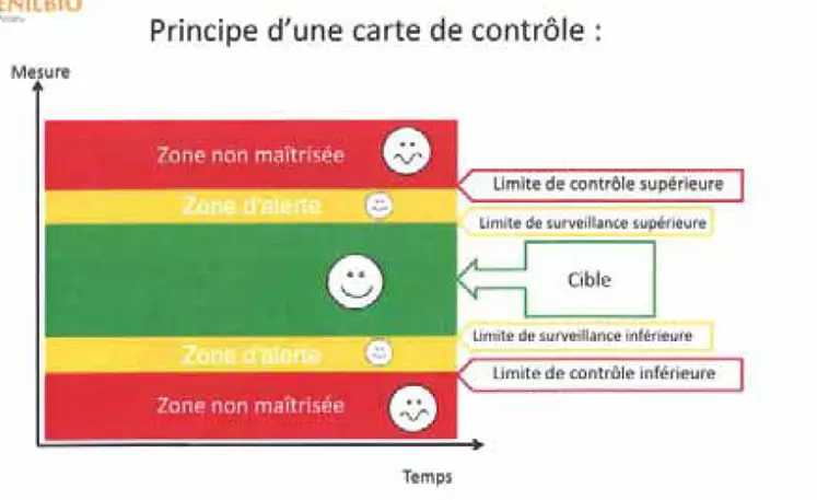 Schéma à refaire à mettre à côté de "un outil précieux : la carte de contrôle"Principe d'une carte de contrôle. © Source : Enilbio