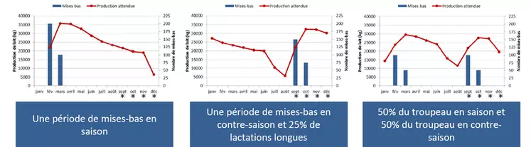 Trois façons de produire du lait © GRC