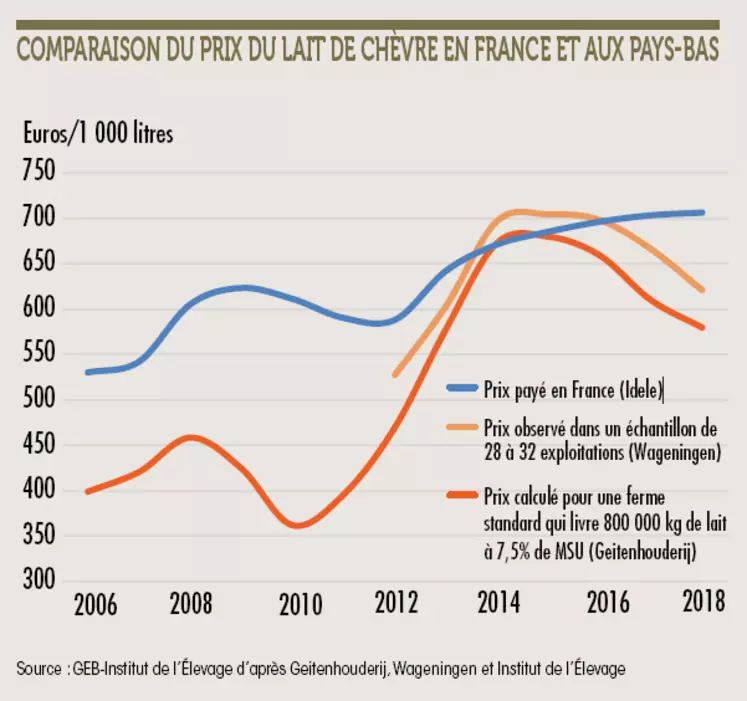 Comparaison du prix du lait de chèvre en France et aux Pays-Bas © GEB-Institut de l’Élevage ...
