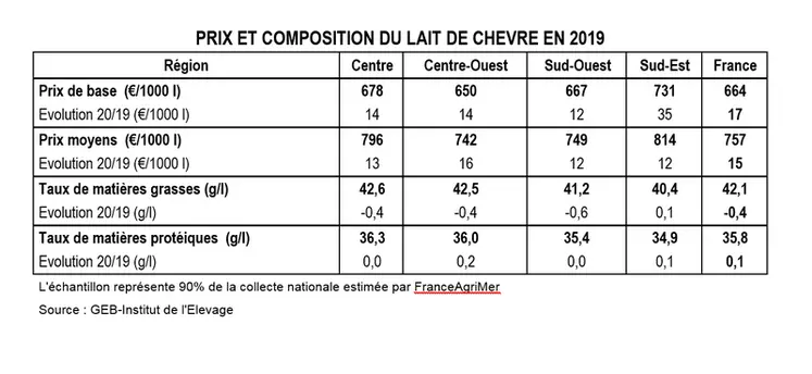 Prix et composition du lait de chèvre au premier trimestre 2020 © GEB-Institut de l'Elevage