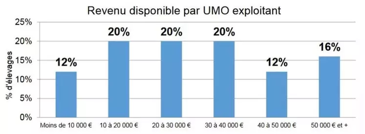 Une variabilité des revenus toujours aussi grande en Centre-Val de Loire © Inosys