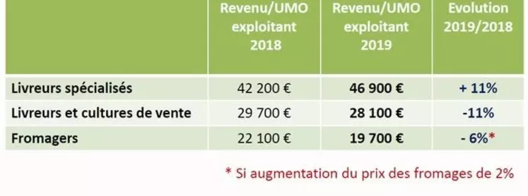 En 2019, c'est toujours mieux pour les spécialisés de Centre-Val de Loire. Il y a par contre eu une baisse des revenus chez les caprins et cultures de vente.  © Inosys