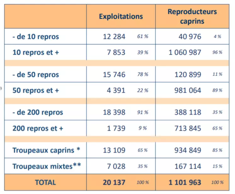 20 137 exploitations détenaient 1 101 963 reproducteurs caprins en 2019. © BDNI 2020/Idele