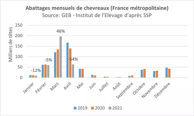 Abattages mensuels de chevreaux (France métropolitaine). © GEB - Institut de l'Elevage ...