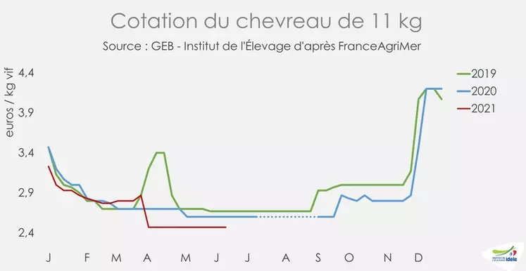Evolution de la cotation du chevreau de 11 kg. © GEB - Institut de l'Élevage ...
