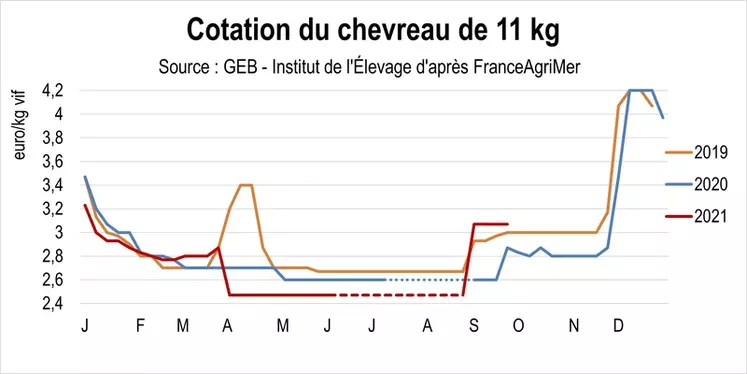 Cotation du chevreau de 11 kg