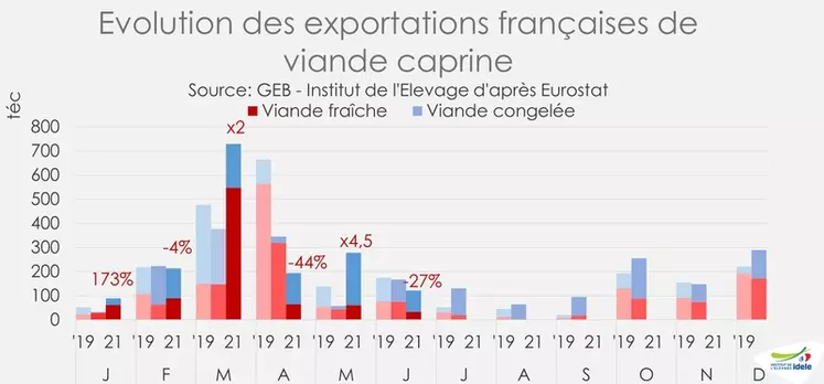Evolution des exportations françaises de viande caprine.